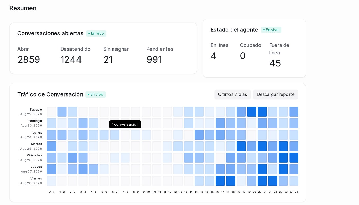 Tablero de resumen de ITNIC Contesta: conversaciones abiertas, estado de los agentes en línea y un mapa de calor del tráfico por hora.